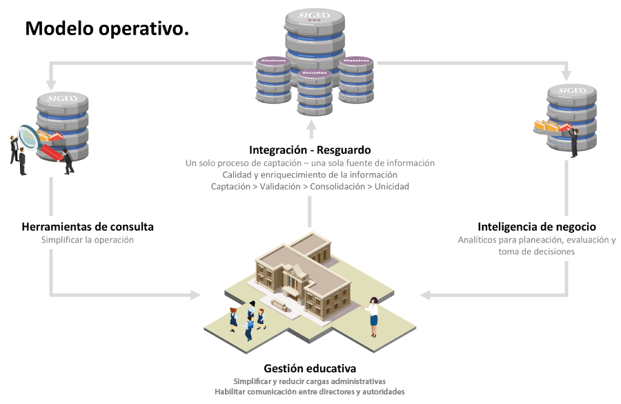 Modelo Operativo del SIGED